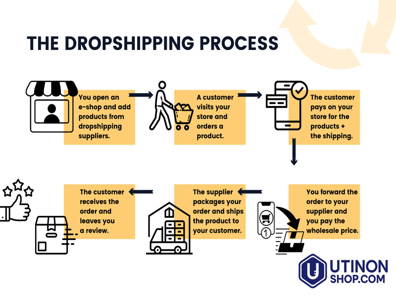 Utinon Dropshipping